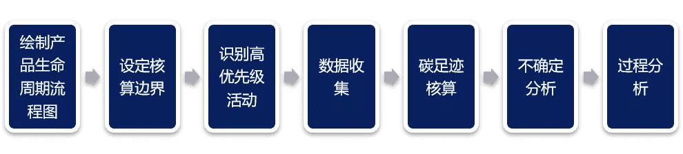 PAS2050產(chǎn)品碳足跡驗證：企業(yè)低碳減排的有效途徑之一