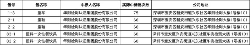 中標國抽 | CTI華測檢測成功中標2022年度產(chǎn)品質(zhì)量國家監(jiān)督抽查抽樣檢驗項目
